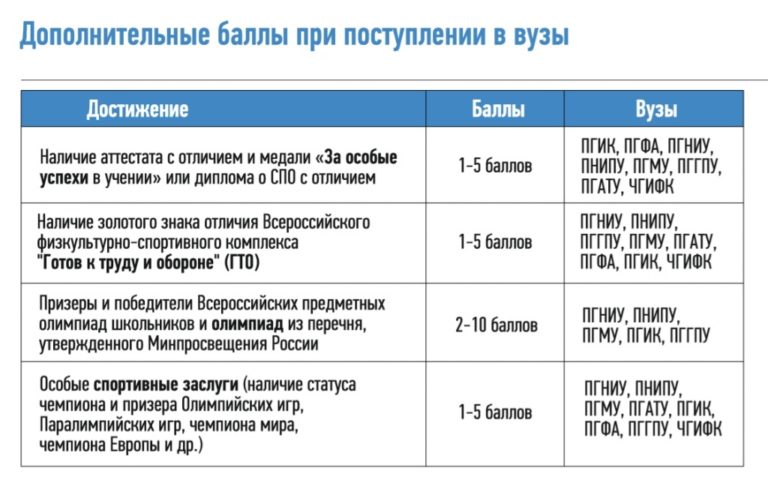Дополнительные баллы при поступлении в ВУЗы Дополнительные баллы при поступлении в ВУЗы
